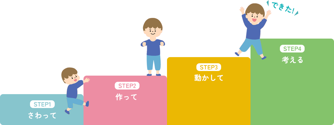 さわって→作って→動かして→考える→できた！